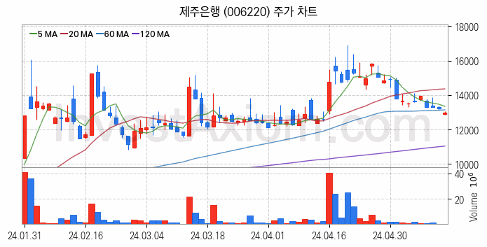 은행 관련주 제주은행 주식 종목의 분석 시점 기준 최근 일봉 차트