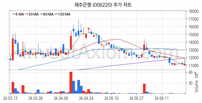 은행 관련주 제주은행 주식 종목의 분석 시점 기준 최근 일봉 차트