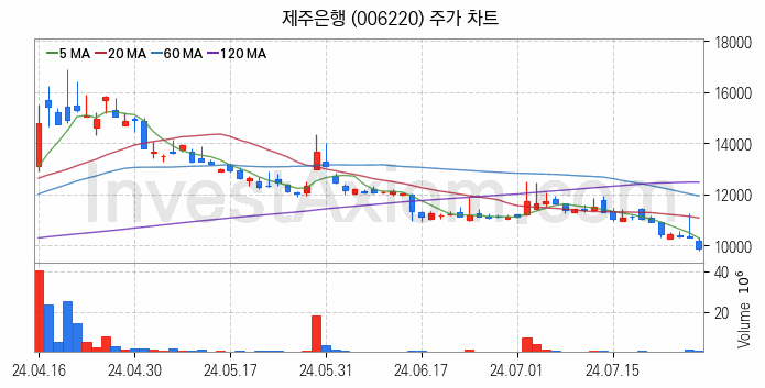 은행 관련주 제주은행 주식 종목의 분석 시점 기준 최근 일봉 차트