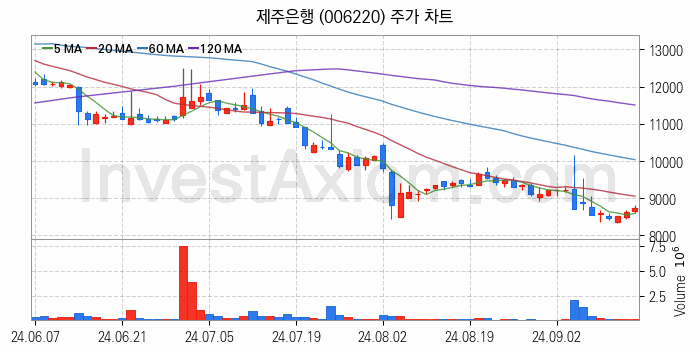 은행 관련주 제주은행 주식 종목의 분석 시점 기준 최근 일봉 차트