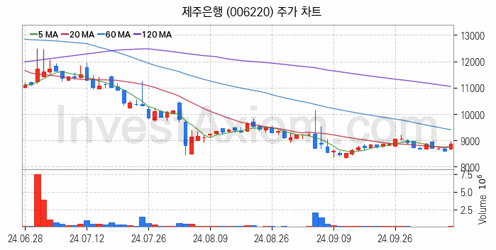 은행 관련주 제주은행 주식 종목의 분석 시점 기준 최근 일봉 차트