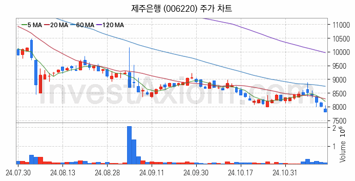 은행 관련주 제주은행 주식 종목의 분석 시점 기준 최근 일봉 차트