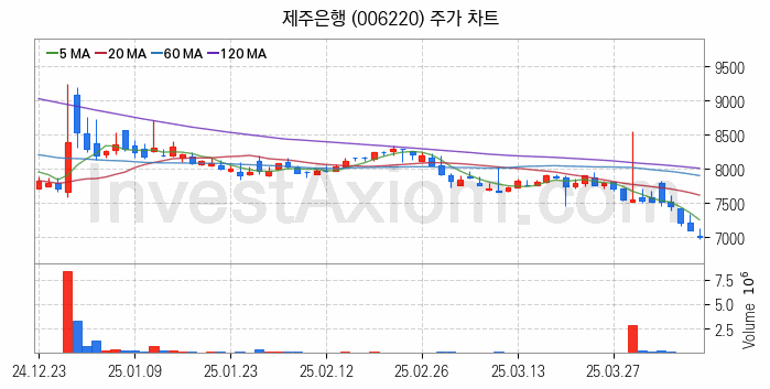 은행 관련주 제주은행 주식 종목의 분석 시점 기준 최근 일봉 차트
