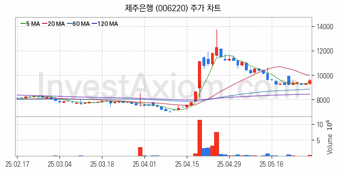 은행 관련주 제주은행 주식 종목의 분석 시점 기준 최근 일봉 차트