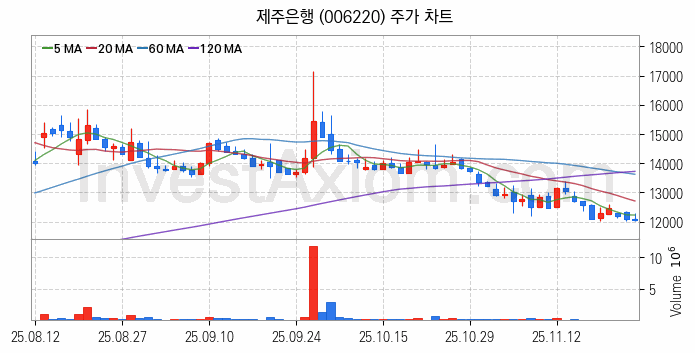 은행 관련주 제주은행 주식 종목의 분석 시점 기준 최근 일봉 차트