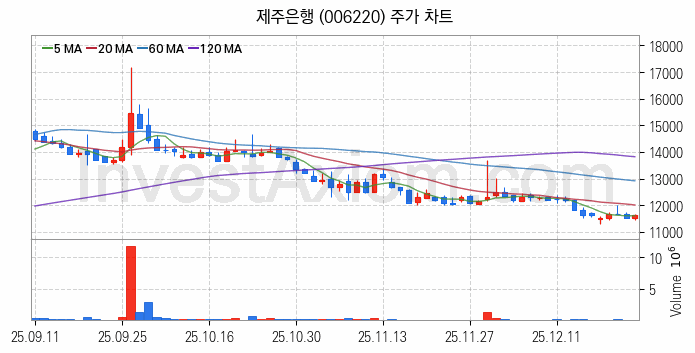 은행 관련주 제주은행 주식 종목의 분석 시점 기준 최근 일봉 차트