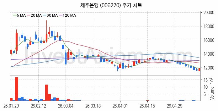 은행 관련주 제주은행 주식 종목의 분석 시점 기준 최근 일봉 차트