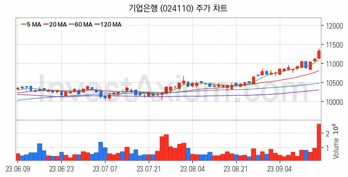 은행 관련주 기업은행 주식 종목의 분석 시점 기준 최근 일봉 차트