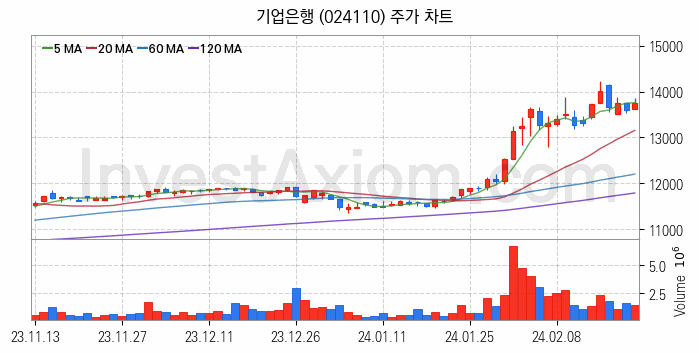 은행 관련주 기업은행 주식 종목의 분석 시점 기준 최근 일봉 차트