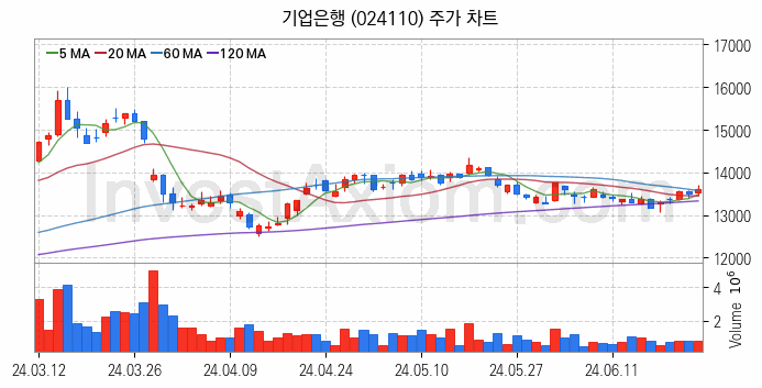 은행 관련주 기업은행 주식 종목의 분석 시점 기준 최근 일봉 차트