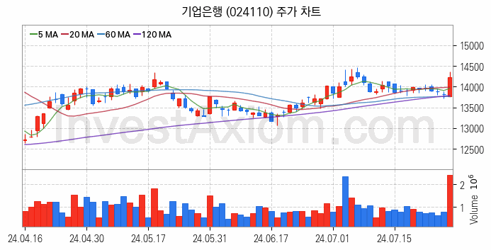 은행 관련주 기업은행 주식 종목의 분석 시점 기준 최근 일봉 차트