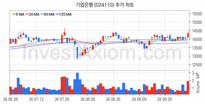 은행 관련주 기업은행 주식 종목의 분석 시점 기준 최근 일봉 차트