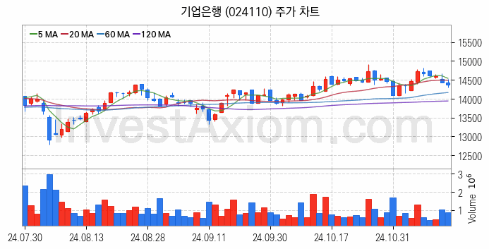 은행 관련주 기업은행 주식 종목의 분석 시점 기준 최근 일봉 차트