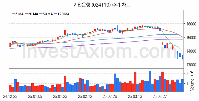 은행 관련주 기업은행 주식 종목의 분석 시점 기준 최근 일봉 차트