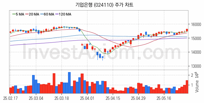 은행 관련주 기업은행 주식 종목의 분석 시점 기준 최근 일봉 차트