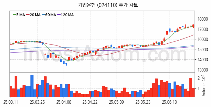 은행 관련주 기업은행 주식 종목의 분석 시점 기준 최근 일봉 차트