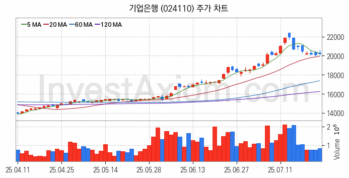 은행 관련주 기업은행 주식 종목의 분석 시점 기준 최근 일봉 차트