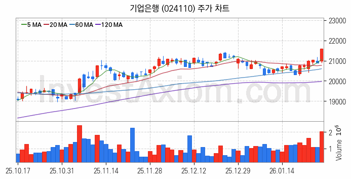 은행 관련주 기업은행 주식 종목의 분석 시점 기준 최근 일봉 차트