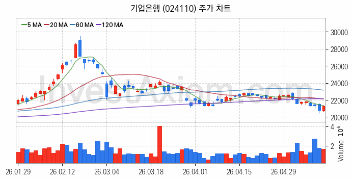 은행 관련주 기업은행 주식 종목의 분석 시점 기준 최근 일봉 차트