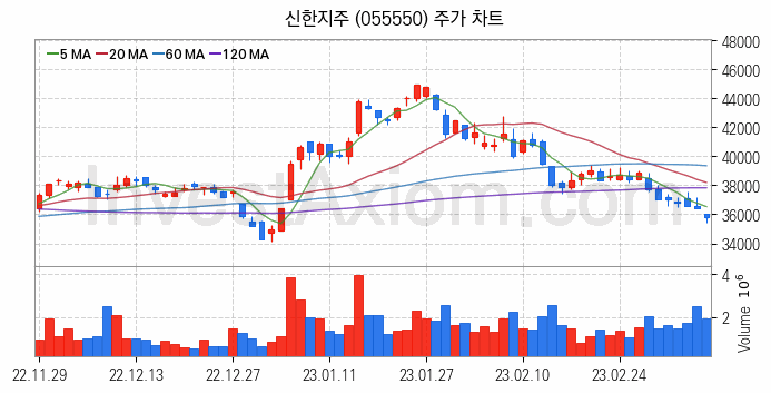 은행 관련주 신한지주 주식 종목의 분석 시점 기준 최근 일봉 차트