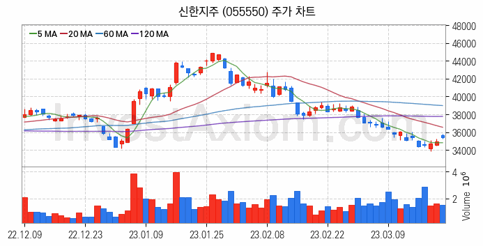 은행 관련주 신한지주 주식 종목의 분석 시점 기준 최근 일봉 차트