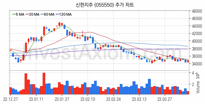 은행 관련주 신한지주 주식 종목의 분석 시점 기준 최근 일봉 차트