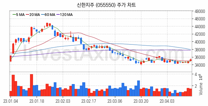 은행 관련주 신한지주 주식 종목의 분석 시점 기준 최근 일봉 차트