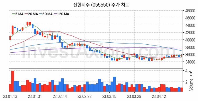 은행 관련주 신한지주 주식 종목의 분석 시점 기준 최근 일봉 차트