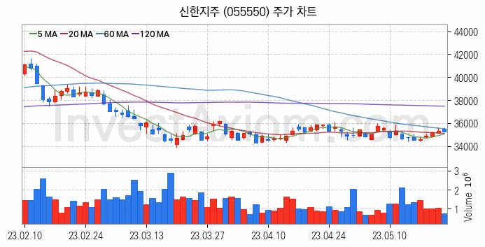 은행 관련주 신한지주 주식 종목의 분석 시점 기준 최근 일봉 차트