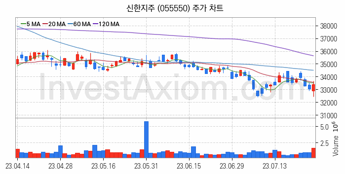 은행 관련주 신한지주 주식 종목의 분석 시점 기준 최근 일봉 차트