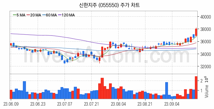 은행 관련주 신한지주 주식 종목의 분석 시점 기준 최근 일봉 차트