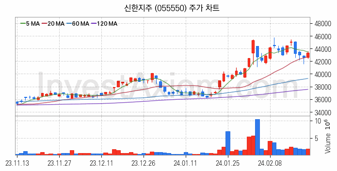 은행 관련주 신한지주 주식 종목의 분석 시점 기준 최근 일봉 차트