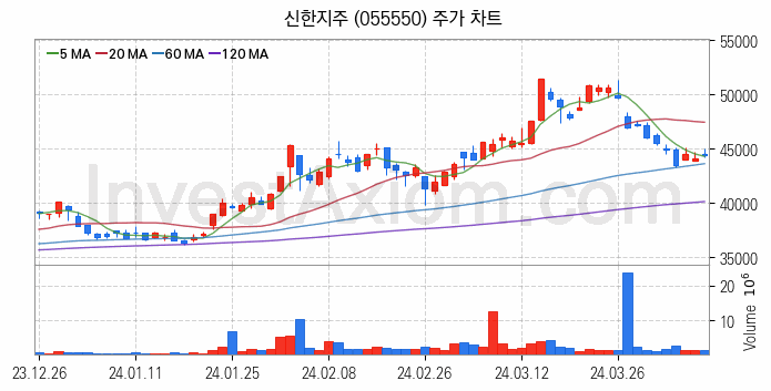 은행 관련주 신한지주 주식 종목의 분석 시점 기준 최근 일봉 차트