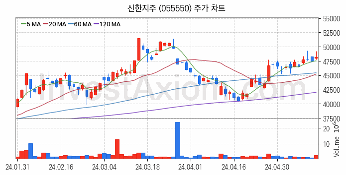 은행 관련주 신한지주 주식 종목의 분석 시점 기준 최근 일봉 차트