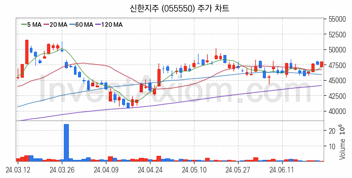 은행 관련주 신한지주 주식 종목의 분석 시점 기준 최근 일봉 차트