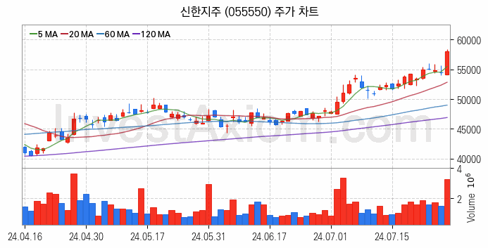 은행 관련주 신한지주 주식 종목의 분석 시점 기준 최근 일봉 차트