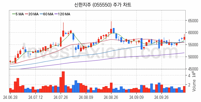 은행 관련주 신한지주 주식 종목의 분석 시점 기준 최근 일봉 차트