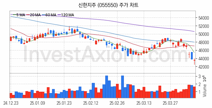 은행 관련주 신한지주 주식 종목의 분석 시점 기준 최근 일봉 차트