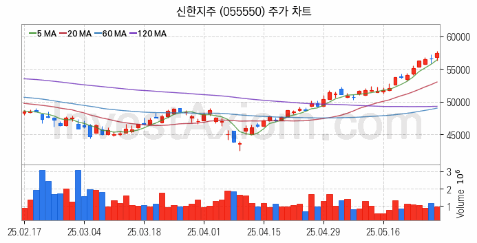 은행 관련주 신한지주 주식 종목의 분석 시점 기준 최근 일봉 차트