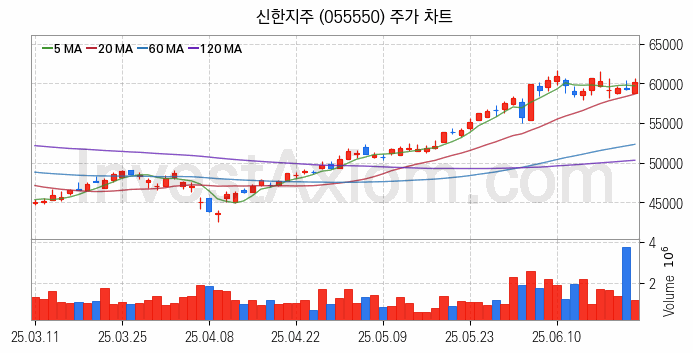 은행 관련주 신한지주 주식 종목의 분석 시점 기준 최근 일봉 차트