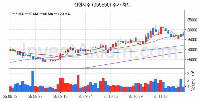 은행 관련주 신한지주 주식 종목의 분석 시점 기준 최근 일봉 차트