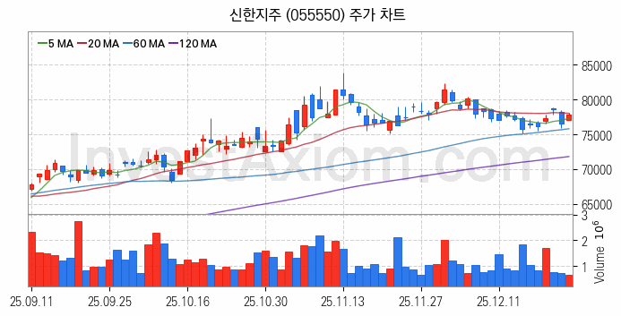 은행 관련주 신한지주 주식 종목의 분석 시점 기준 최근 일봉 차트