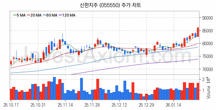은행 관련주 신한지주 주식 종목의 분석 시점 기준 최근 일봉 차트