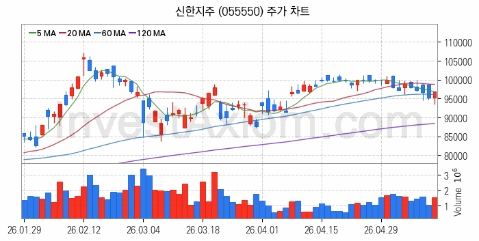 은행 관련주 신한지주 주식 종목의 분석 시점 기준 최근 일봉 차트