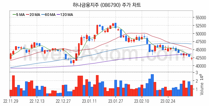 은행 관련주 하나금융지주 주식 종목의 분석 시점 기준 최근 일봉 차트