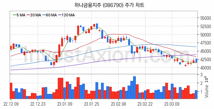 은행 관련주 하나금융지주 주식 종목의 분석 시점 기준 최근 일봉 차트