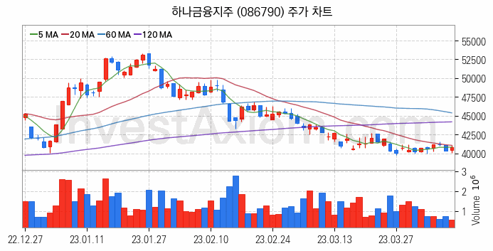 은행 관련주 하나금융지주 주식 종목의 분석 시점 기준 최근 일봉 차트