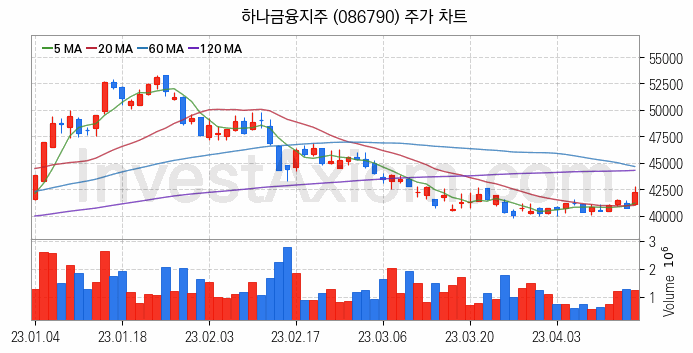 은행 관련주 하나금융지주 주식 종목의 분석 시점 기준 최근 일봉 차트