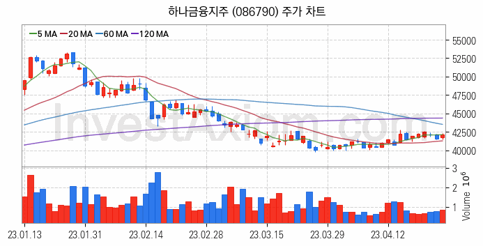 은행 관련주 하나금융지주 주식 종목의 분석 시점 기준 최근 일봉 차트