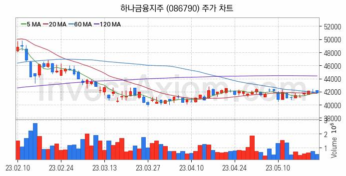 은행 관련주 하나금융지주 주식 종목의 분석 시점 기준 최근 일봉 차트